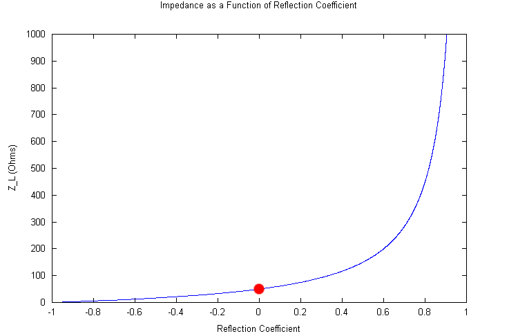 Figure 2: Relationship of calculated impedance to measured reflection coefficient for a 50 Ohm TDR system.