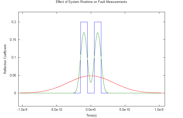 Figure 5: Effect of system risetime on fault measurements.