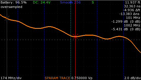 Figure 8: TDR return loss plot of a ~14.3 ft. RG-58 coaxial cable using a beta version of the FFT Math Package.